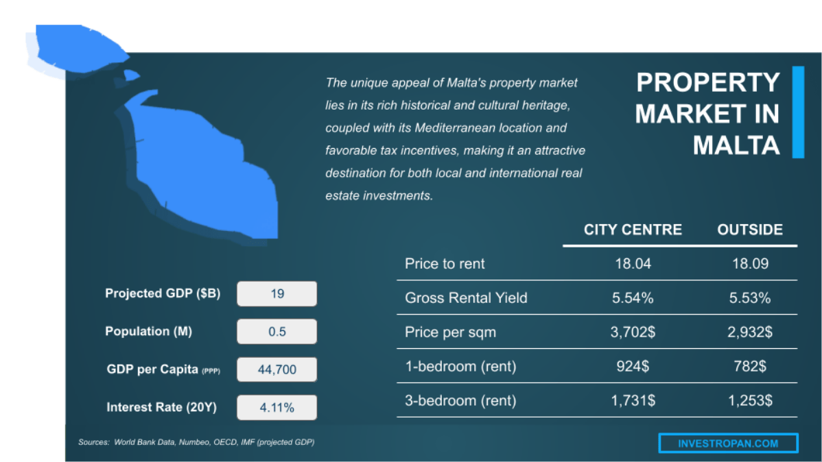 Property market malta
